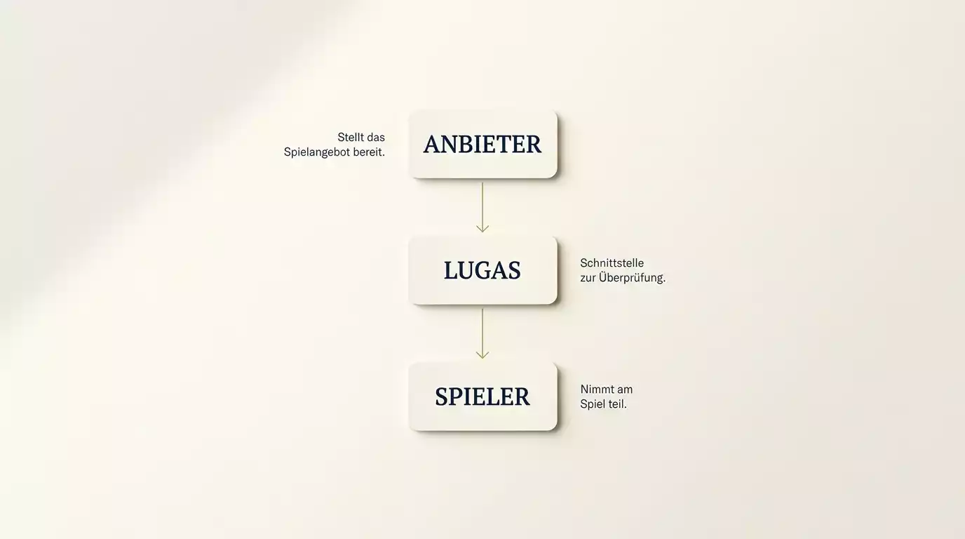 Lugas als Strukturfaktor im deutschen Sportwetten-Markt in einer Schemadarstellung